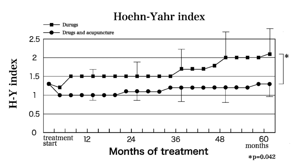 침치료의 파킨슨병에 대한 효과 논문 'Treatment Results between Matched Pair of L-dopa Medication Treatment and Acupuncture Treatment Combination on Parkinson Disease' Hoehn Yahr index 부분 캡쳐
