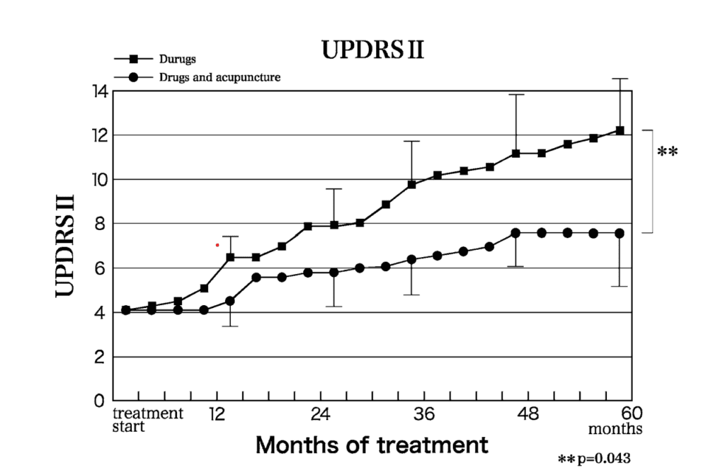 침치료의 파킨슨병에 대한 효과 논문 'Treatment Results between Matched Pair of L-dopa Medication Treatment and Acupuncture Treatment Combination on Parkinson Disease' UPDRS2 부분 캡쳐